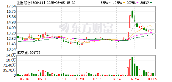 金盾股份：无控股股东、实际控制人的情形未对公司经营