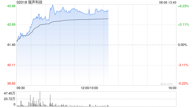 瑞声科技盘中涨超6% 机构预计公司上半年纯利增超六成