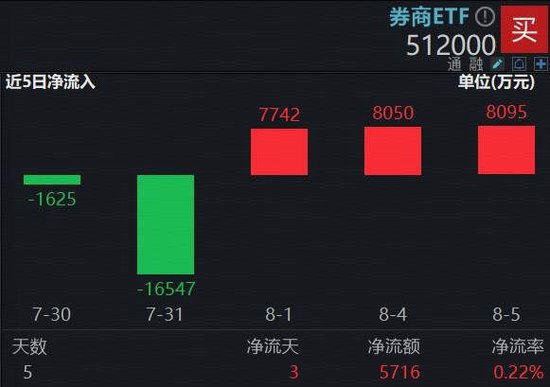 两融余额重返2万亿，牛市信号出现？“旗手”异动频频，A股顶流券商ETF（512000）溢价翻红，信心来自哪里？