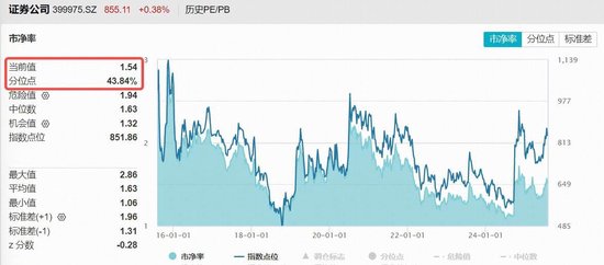 两融余额重返2万亿，牛市信号出现？“旗手”异动频频，A股顶流券商ETF（512000）溢价翻红，信心来自哪里？