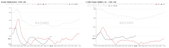 双焦：为何再度大涨？