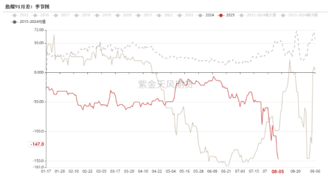 双焦：为何再度大涨？