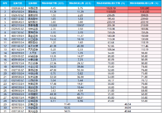 突发！重大信号，“旗手”躁动，A股顶流券商ETF（512000）放量3连阳，资金潜伏蓄力
