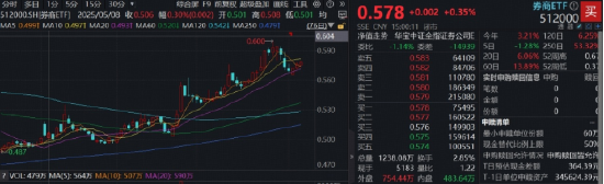 突发！重大信号，“旗手”躁动，A股顶流券商ETF（512000）放量3连阳，资金潜伏蓄力