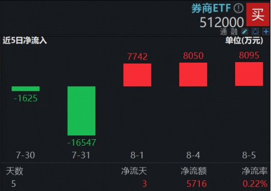 突发！重大信号，“旗手”躁动，A股顶流券商ETF（512000）放量3连阳，资金潜伏蓄力