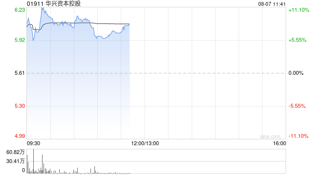 华兴资本控股盘中涨超10% 年内股价已累涨1.1倍