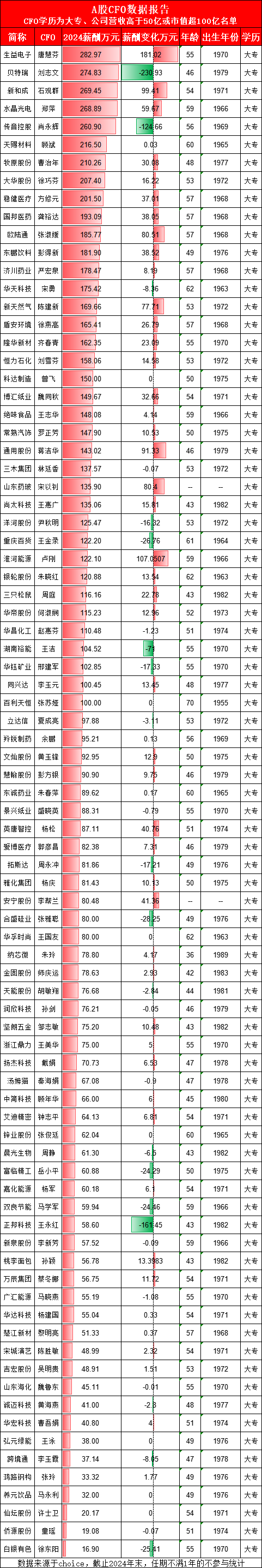 白银有色年营收868亿，财务总监徐东阳大专学历年薪16