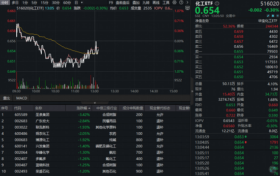 中场盘整期至？化工ETF（516020）震荡走低，近10日吸金超