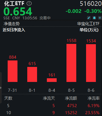 中场盘整期至？化工ETF（516020）震荡走低，近10日吸金超1.5亿元！