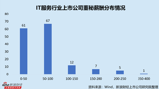 IT服务行业上市公司董秘PK：唯一高中学历董秘为亚康股
