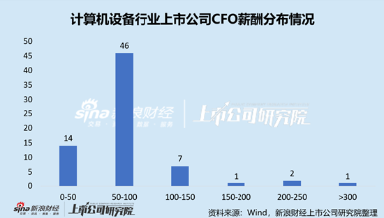 计算机设备行业上市公司财务总监PK：金宏气体宗卫忠年