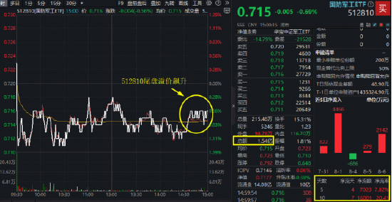 高位回调，国防军工ETF尾盘溢价飙升！人气股火热依旧，长城军工6天5板新高不断，中国船舶续创历史天量