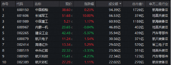 高位回调，国防军工ETF尾盘溢价飙升！人气股火热依旧，长城军工6天5板新高不断，中国船舶续创历史天量