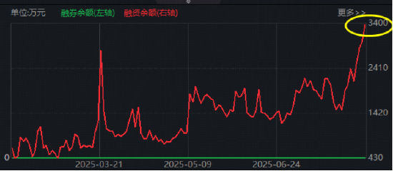 高位回调，国防军工ETF尾盘溢价飙升！人气股火热依旧，长城军工6天5板新高不断，中国船舶续创历史天量