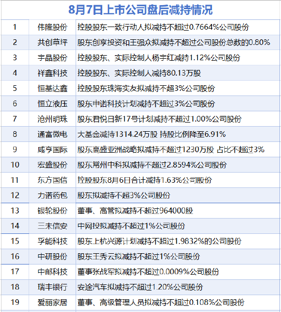 8月7日增减持汇总：东方国信等19家公司减持 暂无A股增持