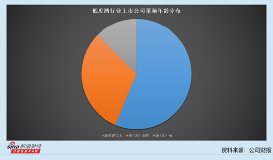 低度酒行业上市公司董秘观察：5家公司董秘薪酬下降 古