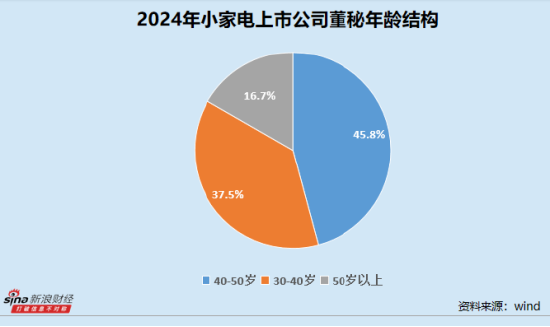 小家电业董秘群体观察：90后比依股份尹温杰成最年轻董