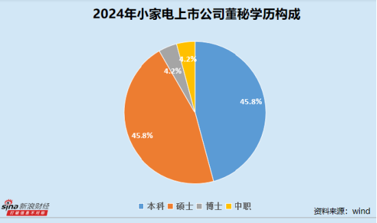 小家电业董秘群体观察：90后比依股份尹温杰成最年轻董秘代表 石头科技孙佳全年调研1048次