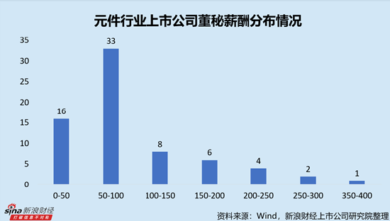 元件行业上市公司董秘PK：胜业电气莫东霖薪酬全行业最