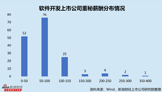 软件开发行业上市公司董秘PK：大恒科技严宏深年龄最高
