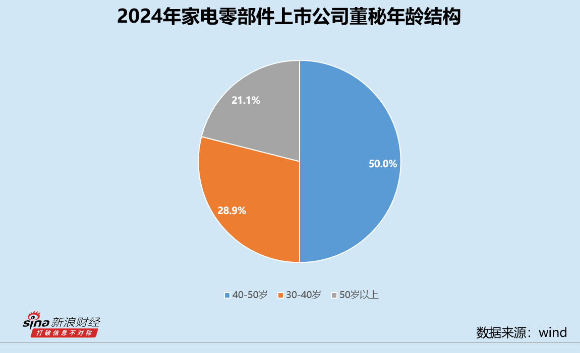 家电零部件业董秘群体观察：和晶科技白林最高学历博士