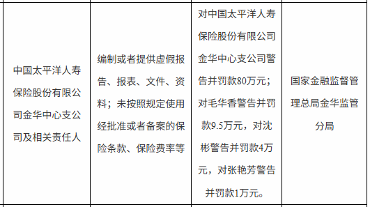 太保寿险金华中心支公司被罚80万元：编制或者提供虚假报告、报表、文件、资料等