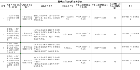广东云浮农村商业银行被罚89.61万元：违反反洗钱业务管