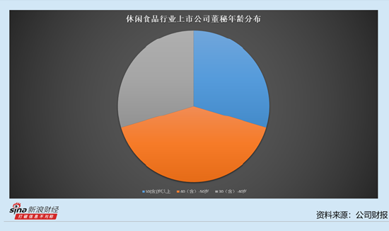 休闲食品行业上市公司董秘观察：10位董秘去年涨薪 广州酒家董秘陈扬涨薪15.43万元至89.26万元