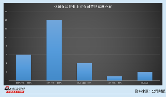 休闲食品行业上市公司董秘观察：10位董秘去年涨薪 广州酒家董秘陈扬涨薪15.43万元至89.26万元