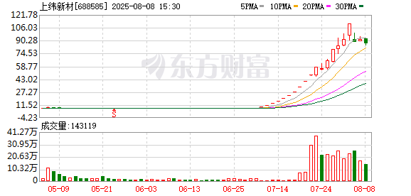 15倍牛股上纬新材“泡沫”破灭？还有多只小市值股遭爆