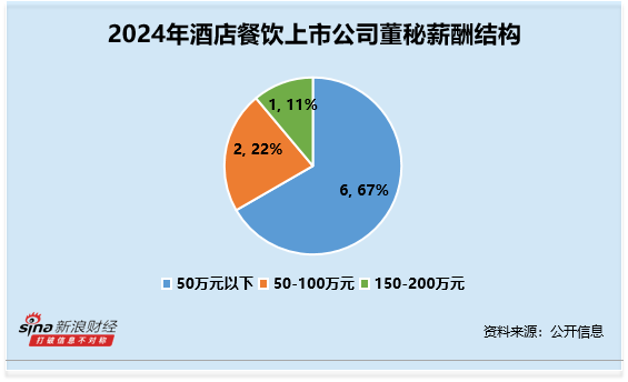 酒店餐饮行业董秘观察：全聚德唐颖2024年薪酬为62万元