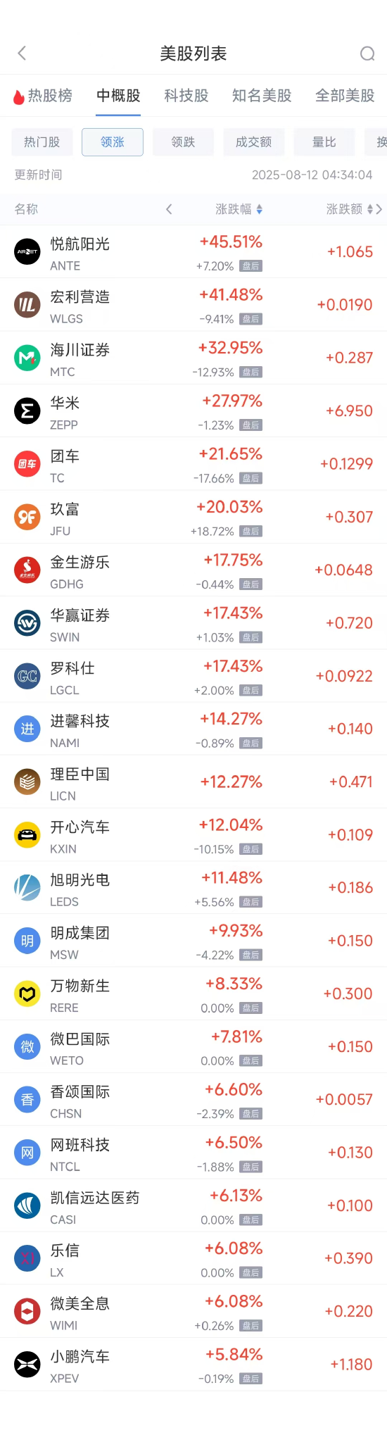 周一热门中概股涨跌不一 小鹏汽车涨5.97%，理想汽车跌