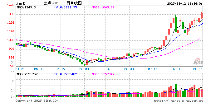 国内期货主力合约涨多跌少，焦煤涨近7%