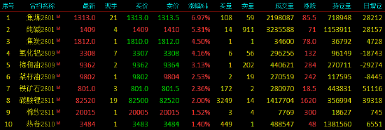 国内期货主力合约涨多跌少，焦煤涨近7%