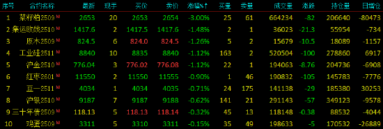 国内期货主力合约涨多跌少，焦煤涨近7%