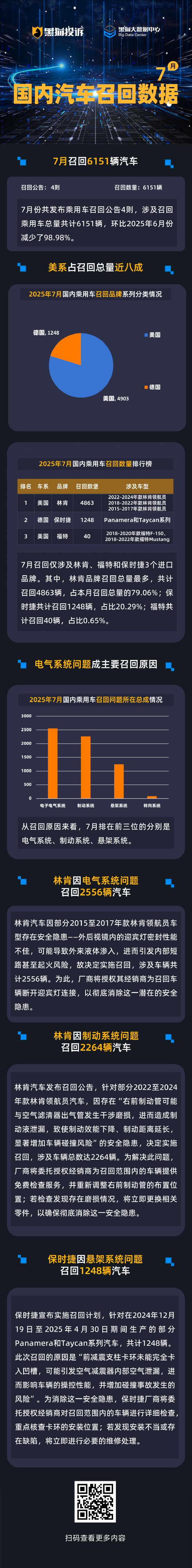 黑猫投诉发布7月国内汽车召回数据：美系占召回总量近