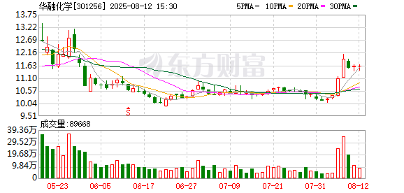 华融化学2025年半年度拟每10股派发现金股利0.4元