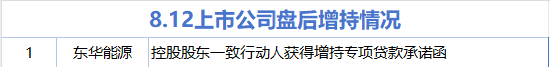 8月12日增减持汇总：东华能源增持 四方精创等22股减持（表）