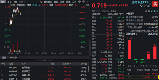 沪指重大突破！风回科技成长，国防军工强势反弹，长城