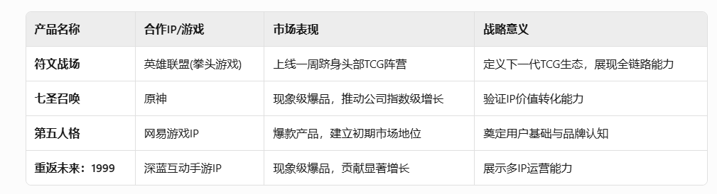 千亿卡牌赛道重磅玩家“闪魂”完成数亿元首轮融资 由