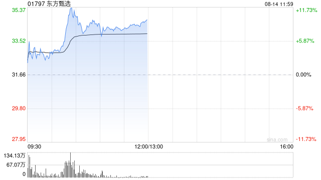 东方甄选盘中一度涨超12% 7月初至今股价已累计飙升逾1.8倍