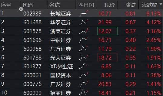 牛市看券商，券商ETF（512000）上探2%，刷新年内新高！基