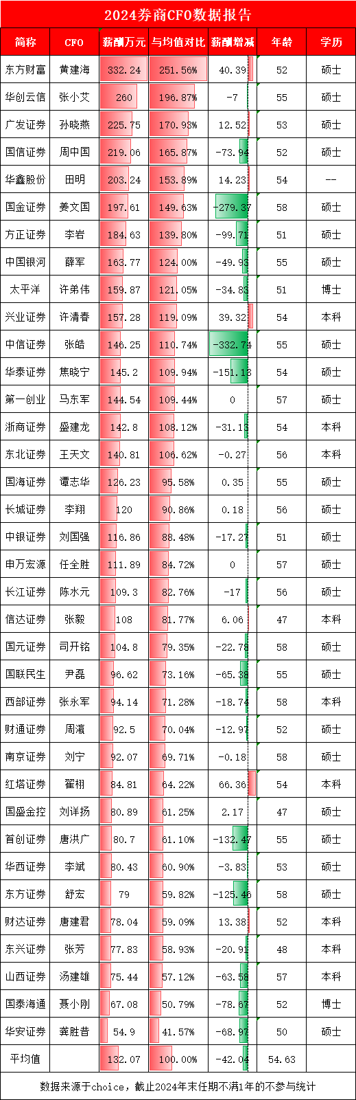 财通证券财务总监周瀛薪酬92.5万元是券商CFO平均薪酬的