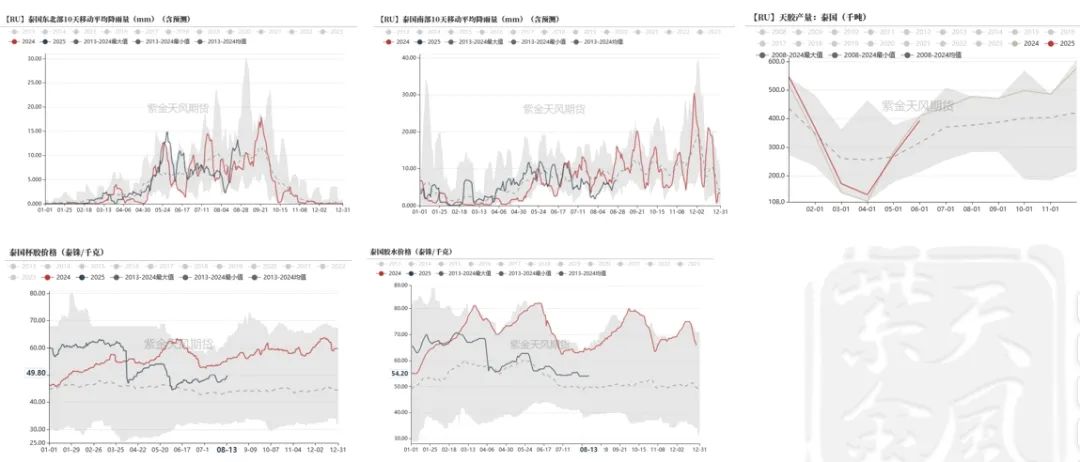 天然橡胶：雨稳胶价，成败金九