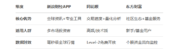 中国炒股软件使用人数TOP3：新浪财经APP、同花顺、东方