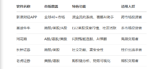 炒港股用什么软件？专业人士亲测新浪财经APP、富途牛牛
