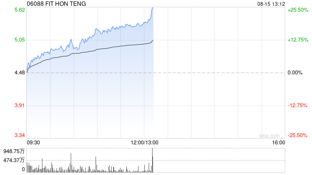 鸿腾精密早盘涨超17% 股价刷新2018年1月以来新高