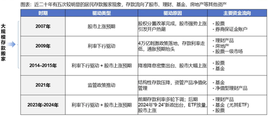 从存款搬家说起