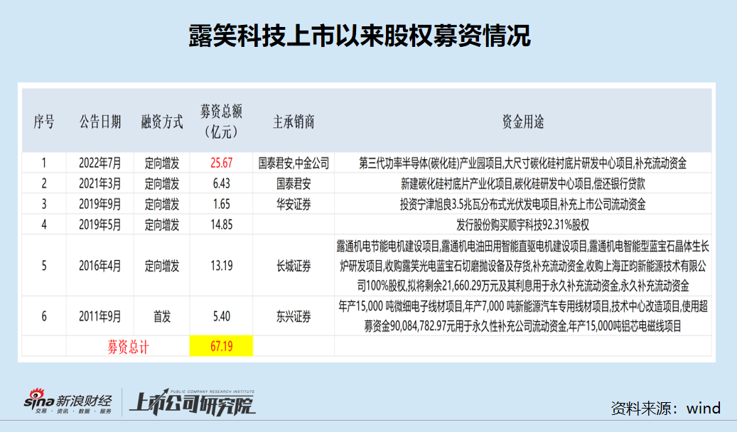 露笑科技有何理由港股IPO？全球化战略难觅数据支撑 上