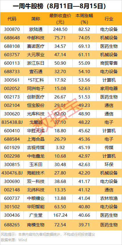 机构重点盯上这5股！一周牛股榜出炉：领涨股飙涨超8